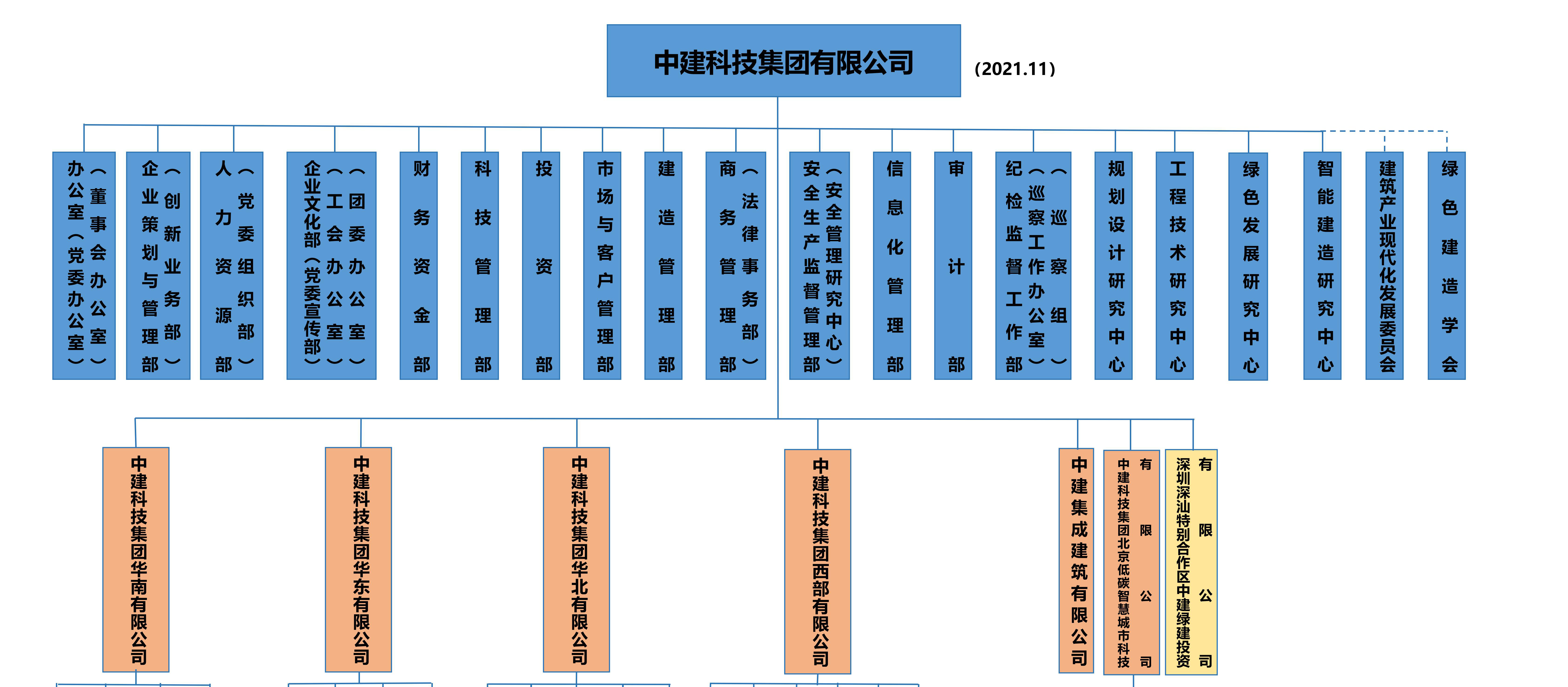 中建科技组织机构图 - 企业文化部_00.jpg